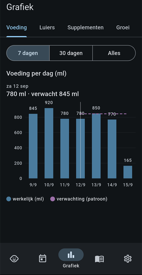 De grafiek Voeding per dag met staven per dag, de verwachtingslijn en de aangeraakte dag in de kop.